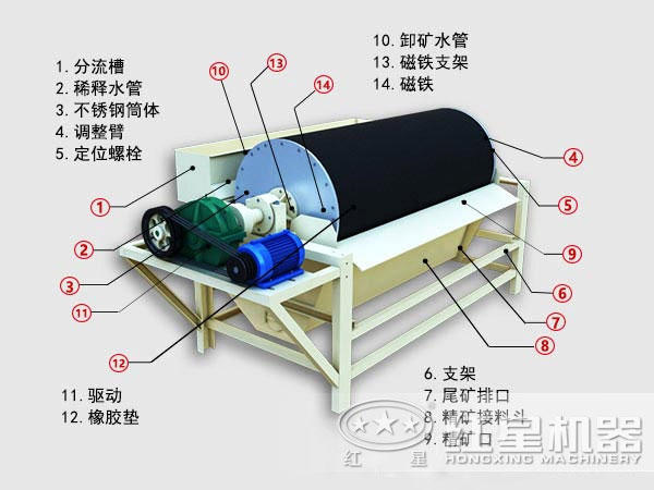 滾筒磁選機(jī)結(jié)構(gòu)圖