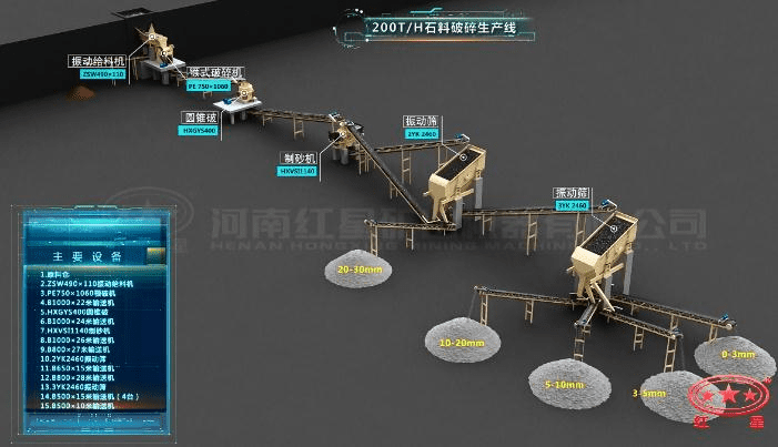 配顎破、圓錐破的石料生產(chǎn)線流程圖