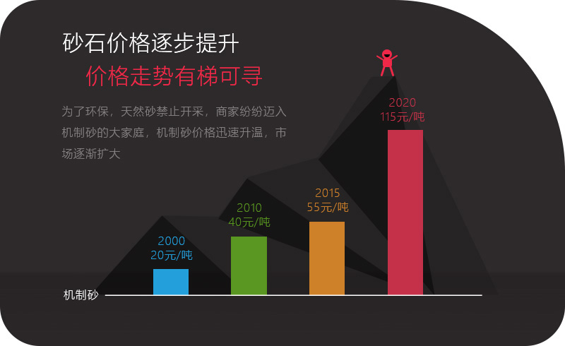 機(jī)制砂應(yīng)用領(lǐng)域越來越多，價格逐步攀升